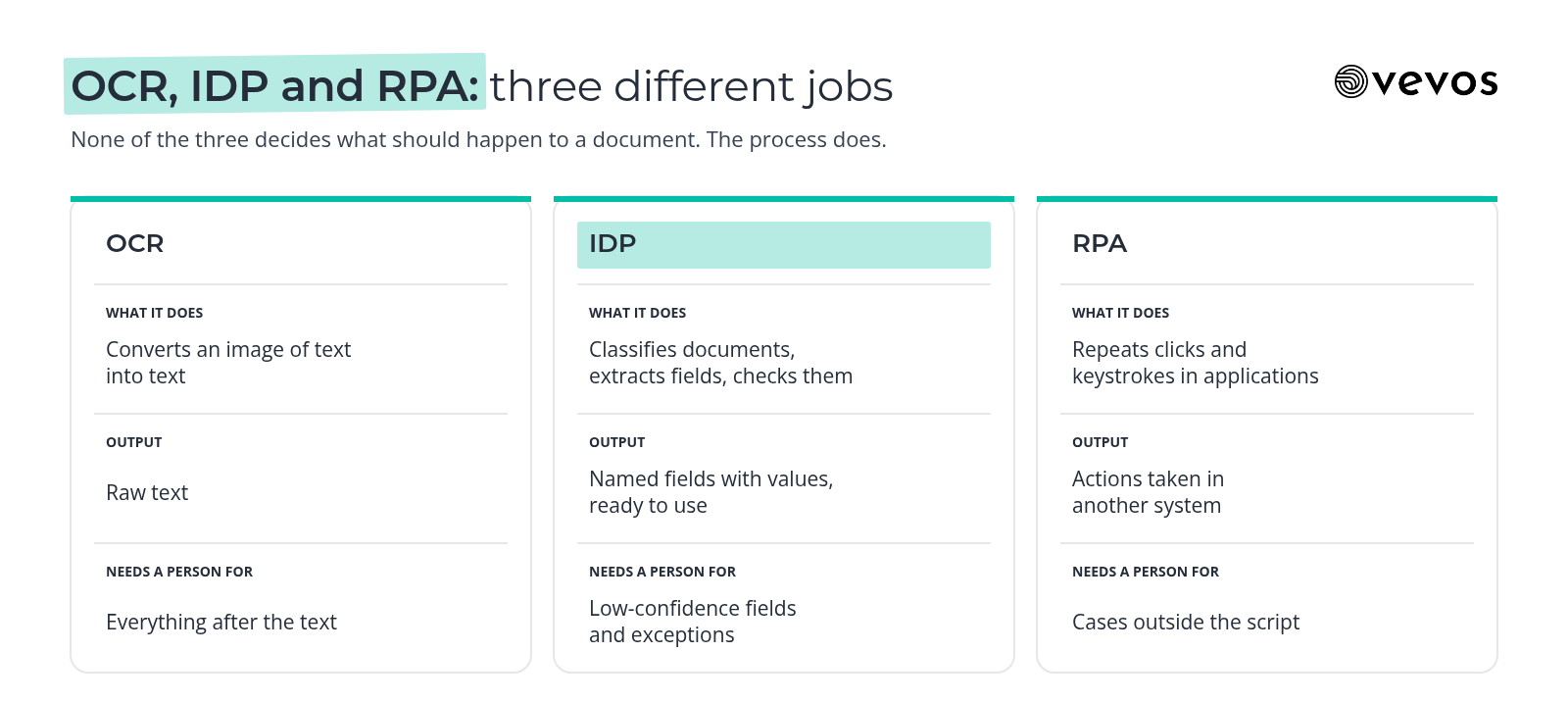 Comparison of OCR, intelligent document processing and RPA across what each does, its output and where a person is still needed