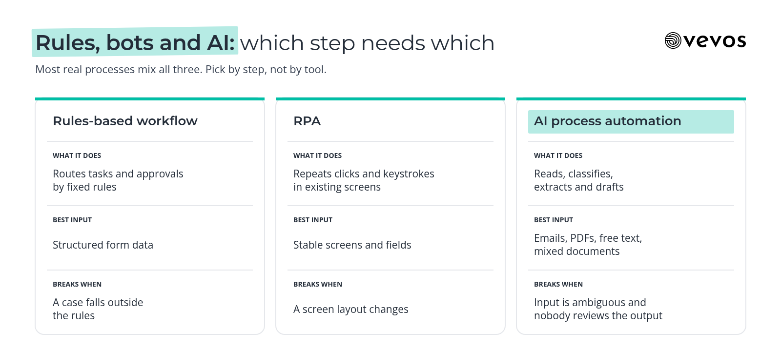 Comparison of rules-based workflow, RPA and AI business process automation: what each does, its best input and where it breaks