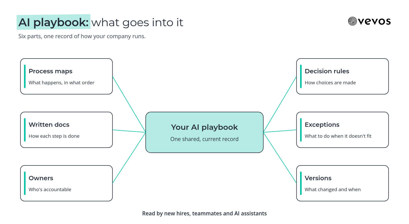 Diagram of what goes into an AI playbook: process maps, written docs, owners, decision rules, exceptions and versions around one shared record