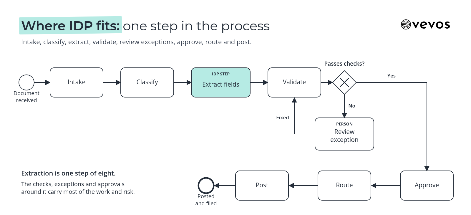 BPMN process map of a document workflow showing where intelligent document processing fits, with extraction as one task between intake, validation, exception review, approval and posting