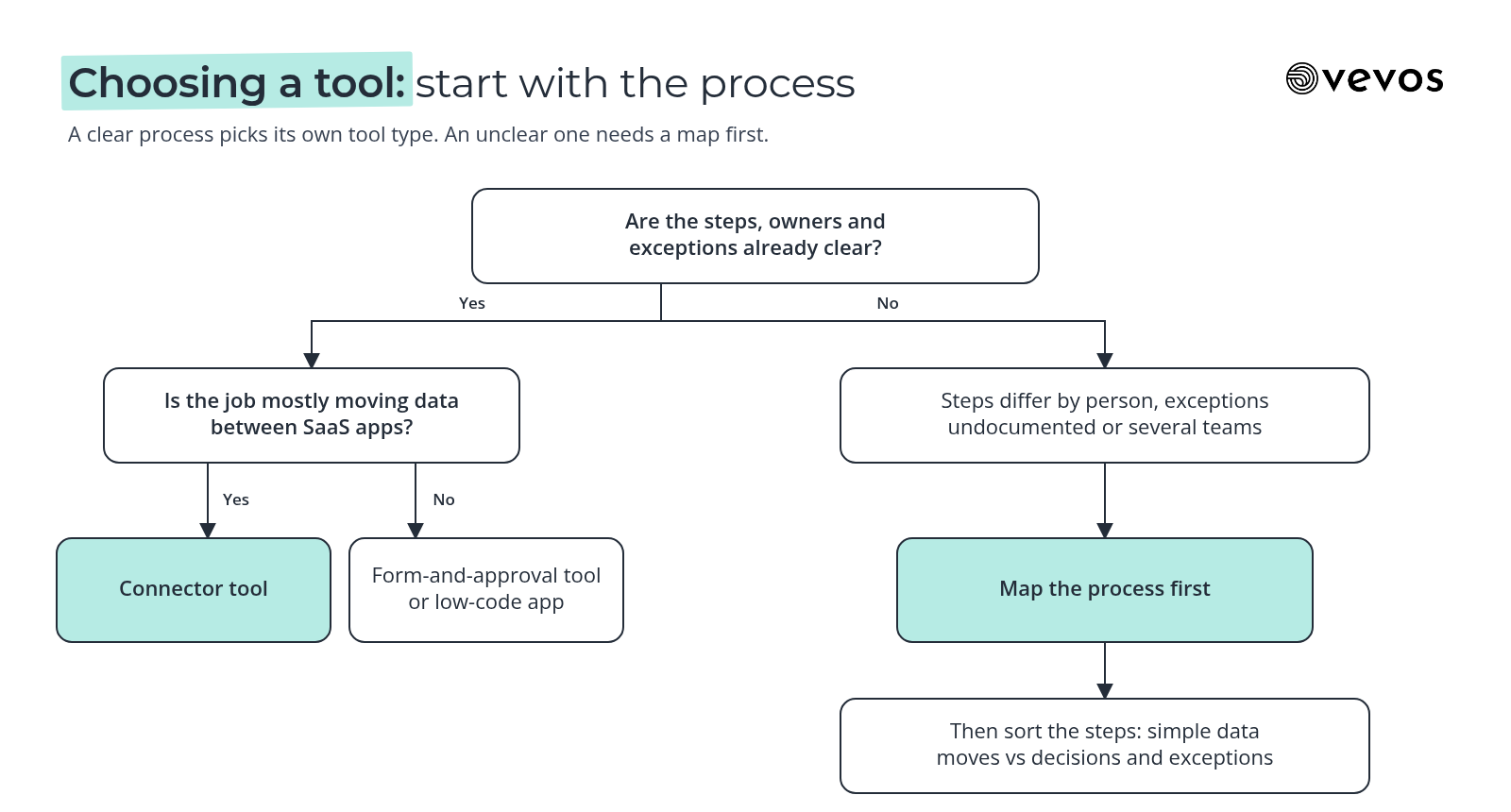 Decision tree for choosing workflow automation software: a clear process that mainly moves data between apps points to a connector tool, while an unclear or cross-team process points to mapping first