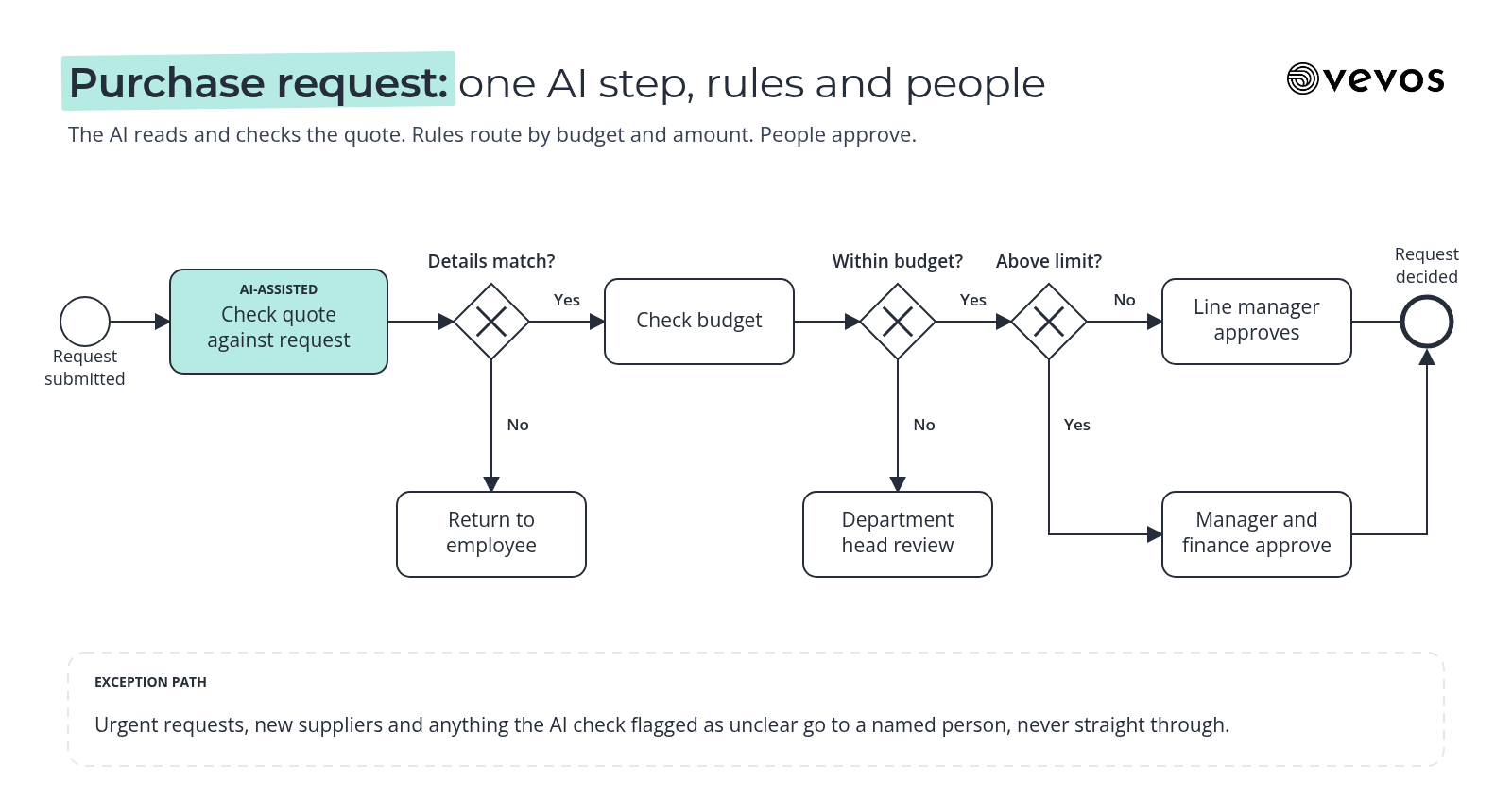 BPMN map of a purchase request process with an AI-assisted quote check, a budget gateway, an approval threshold and an exception path