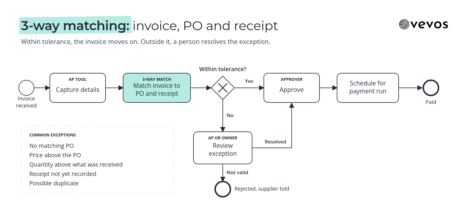 BPMN map of accounts payable 3-way matching with an exception path: invoice received, details captured, matched against the PO and goods receipt, a tolerance gateway, an AP exception review, approval and scheduling for payment