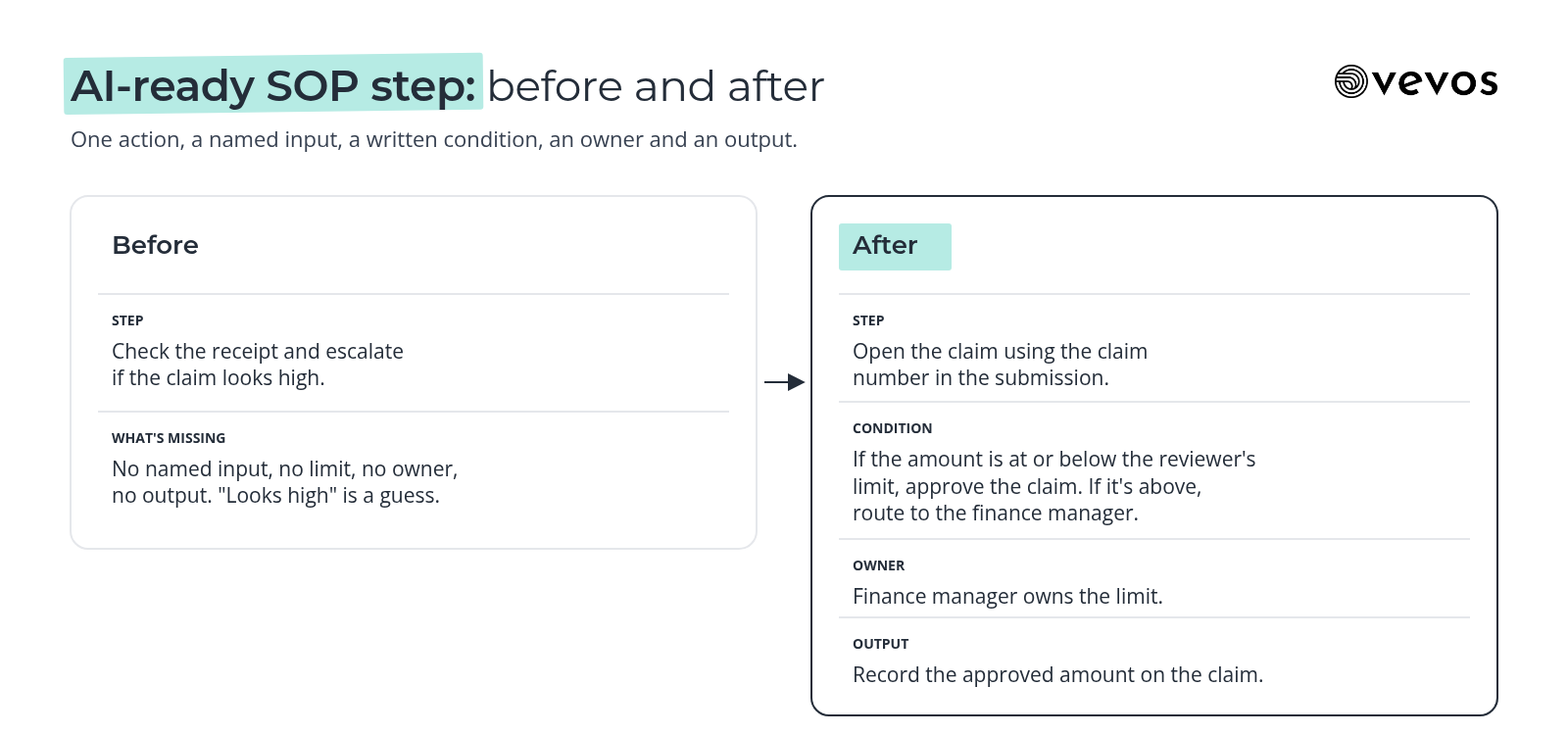Before and after example of an AI-ready SOP step: a vague step that says to escalate if the claim looks high, rewritten as one action with a named input, a written condition, an owner and an output
