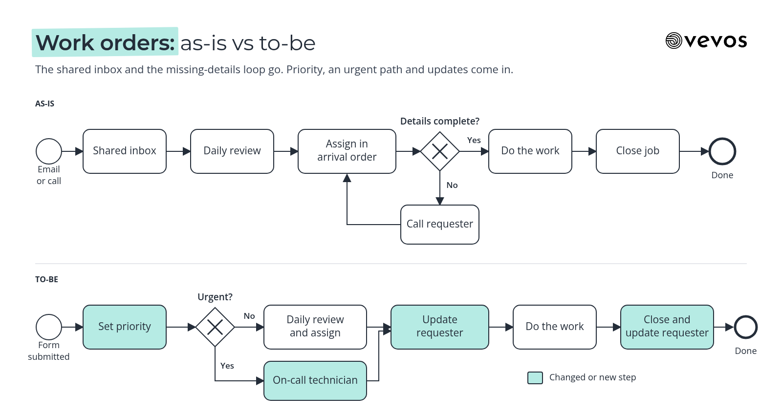As-is and to-be BPMN process maps compared side by side for a facilities work order process: the as-is with a shared inbox, a daily review and a rework loop for missing details, and the to-be with one intake form, a priority gateway, an urgent fast path and requester updates highlighted as changed steps